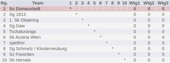 1. Klasse A Kreuztabelle