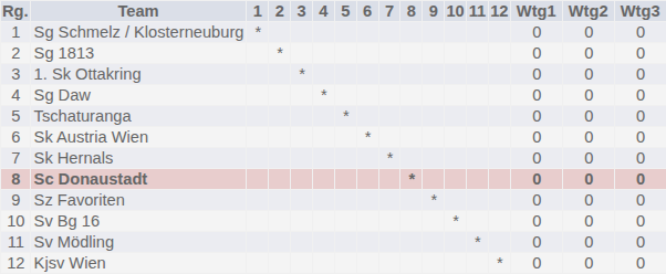 A-Liga Kreuztabelle