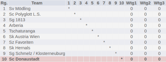 B-Liga Kreuztabelle