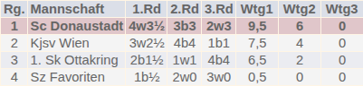 Kinderliga Kreuztabelle