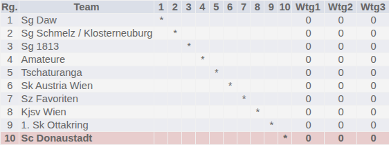 Landesliga Kreuztabelle